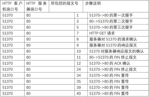 計算機網絡實驗一 應用協議與數據包分析——以電子產品為例